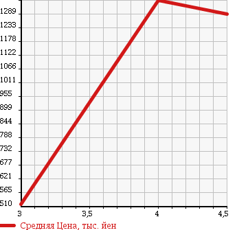 Аукционная статистика: График изменения цены CHRYSLER Крайслер  300 NULL  2013 3600 LX36 300 LIMITED в зависимости от аукционных оценок